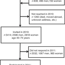 When someone picks up a cigarette for the first time, it's often to satisfy a curiosity, to look cool or to succumb to peer pressure. Pdf From Margarine To Butter Predictors Of Changing Bread Spread In An 11 Year Population Follow Up