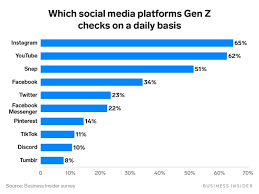 10 extremely effective social media tools for bloggers. Gen Z Loves Snapchat Instagram And Youtube Social Media