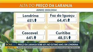 Preço da laranja subiu 65% no último ano, em Londrina
