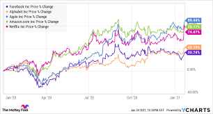 You can find more details by going to one of the sections under this page such as. Better Buy Facebook Vs Google The Motley Fool