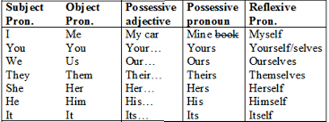 Pronoun adalah part of speech yang digunakan untuk menggantikan kata benda (noun). Pengertian Part Of Speech Dan Contohnya English Class