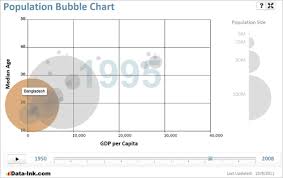 Population Bubble Chart