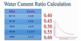 Check spelling or type a new query. Water Cement Ratio Calculation Engineering Discoveries