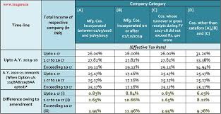And when the irs says income, it means all the money you make — both earned, from your work, and unearned, from your investments. Strategic Analysis Of Amended Corporate Tax Rate Regime