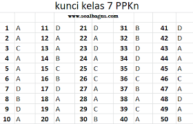 Selasa, 16 maret 2021 07:42. Soal Pat Pkn Kelas 7 Kurikulum 2013 Th 2021 Soalbagus Com