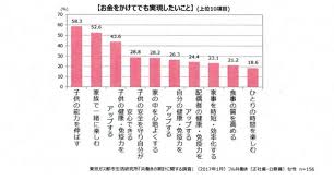 フルタイムのワーママがお金をかけて実現したいことno 1は 東京ガス都市生活研究所アンケート 小学館hugkum