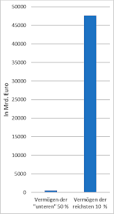 Prinzipiell kann man davon ausgehen, dass man bereits reich ist, wenn man zu den oberen zehn prozent gehört. Vermogensverteilung In Deutschland Wikipedia
