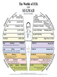 Here heather giamboi shares spiritual insights into ancient mythology of indians along with soul projection experiences. The Worlds Of Eck