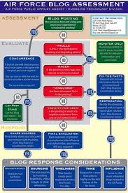 Pr Response Flow Chart How The Air Force Responds To Blogs