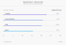 In a matter of seconds, see . T Mobile Comes Out On Top As Fastest Nationwide Carrier Ookla Report Says 5g Technology World