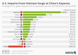 Chart U S Imports From Vietnam And Taiwan Surge Replacing
