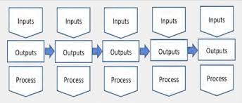 Basic Flow Chart Of Input Output Inventory Download