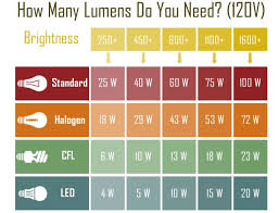 Lumens Chart In 2019 Lighting Design Light Bulb Lighting