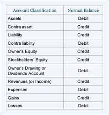 Accounting Normal Balance Cheat Sheet You Re Welcome Accounting Student Bookkeeping Business Learn Accounting