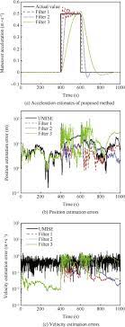 Robust Extended Kalman Filter With Input Estimation For Maneuver Tracking Sciencedirect