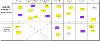 Kanban originally grew out of lean manufacturing to manage inventory and create efficiency in supply chains. Is Kanban A Visual Management Method This View Of Service Management