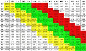 Go Kart Sprocket Ratio Chart