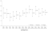Serum Concentrations Of Intact Parathyroid Hormone In Healthy Children Hormones