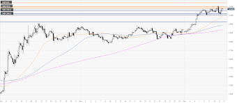 Gbp Usd Price Analysis Pound Parked Near Seven Month Highs