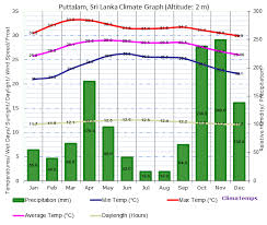 Climate Graph For Puttalam Sri Lanka