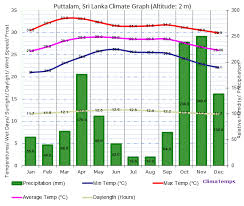 climate graph for puttalam sri lanka