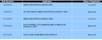 Check my eligibility for a credit card. American Express Application Status And Reconsideration Line 2021