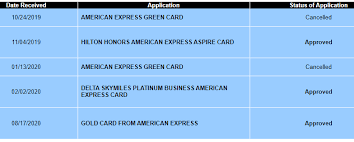 It takes approximately 14 business days to process a new application. American Express Application Status And Reconsideration Line 2021