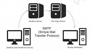 This article deals with testing smtp relay. How To Test Smtp Relay Techyv Com