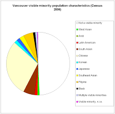 File Vancouver Census 2006 Pie Chart Visible Minorities