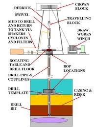 Equipment On An Oil And Gas Drilling Rig Drilling Rig Oil And Gas Drill