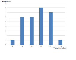 Statistics Interpreting Bar Graphs Worksheet Edplace