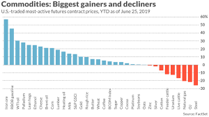 Here Are The Best And Worst Performing Commodities In The