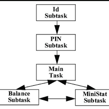 For example, you can advise your bank to pay a monthly utility bill automatically, and the corresponding debit advice happens in real time. Pdf On The Usability Of Spoken Dialogue Systems