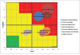Risk Management Charts Project Risk Chart Risk Chart Excel