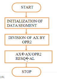 Microprocessors And Interfacing Lab Notes Write And Execute