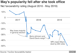 Theresa May Premiership In Six Charts Bbc News