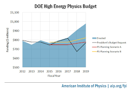 Doe Hep Fy19 Budget Chart Jpg American Institute Of Physics