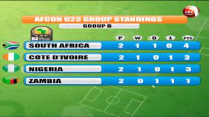 Chad was banned by the caf due to its withdrawal from the 2017 afcon qualifiers. Afcon U23 Group B Standings Youtube