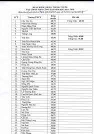 Hơn 12.000 thí sinh tham gia kỳ tuyển sinh lớp 10 tại bình phước. Ha Ná»™i Cong Bá»' Ä'iá»ƒm Chuáº©n Vao Lá»›p 10 NÄƒm Há»c 2019 2020
