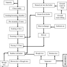 1 Rice Milling System Flow Chart In Auto Rice Mill