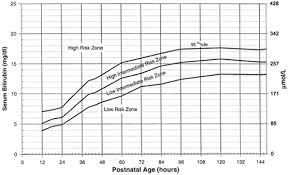 Bhutani Nomogram Newborn Nursery Stanford Medicine