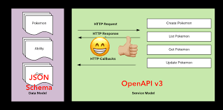 Solving Openapi And Json Schema Divergence By Phil Sturgeon Apis You Won T Hate Medium
