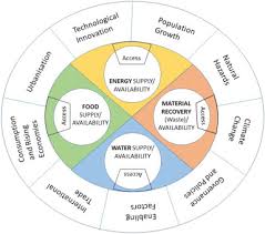 Implementing The Urban Nexus Approach For Improved Resource