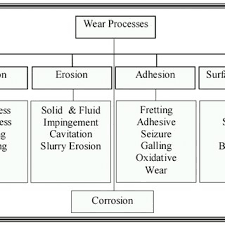 Flow Chart Of Various Wear Mechanisms Download Scientific