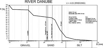 Grain Size Distribution Of Soil Used In Danube River