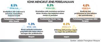 Auddolar australia cnyyuan tiongkok eureuro gbppound sterling hkddolar hong kong jpyyen jepang myrringgit malaysia nzddolar selandia baru phppeso filipina sgddolar singapura thbbaht thailand usddollar us bdttaka bangladesh bnddolar brunei inrrupee india. Https Www Dosm Gov My V1 Uploads Files Prestasi 20ekonomi 20malaysia 20suku 20tahun 20keempat 202018 Pdf