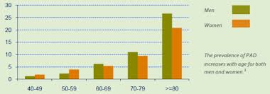 peripheral arterial disease fact sheet data statistics