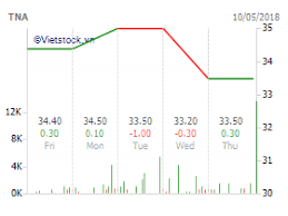 vietnam stock tna vietnam stock market stock charts from