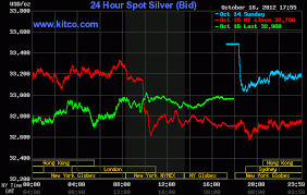 The gold/silver ratio is simply a formula for determining how many ounces of silver it takes to buy one ounce of gold. Live 24 Hours Silver Chart Kitco Inc Silver Chart Gold Book Gold