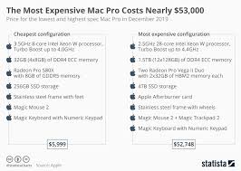 Chart The Most Expensive Mac Pro Costs Nearly 53 000